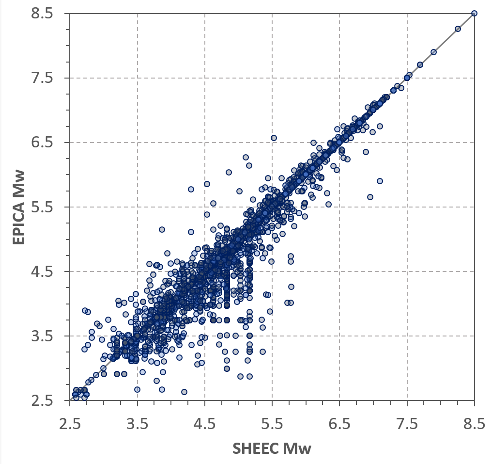 comparison of the magnitudes in EPICA and SHEEC 1000-1899